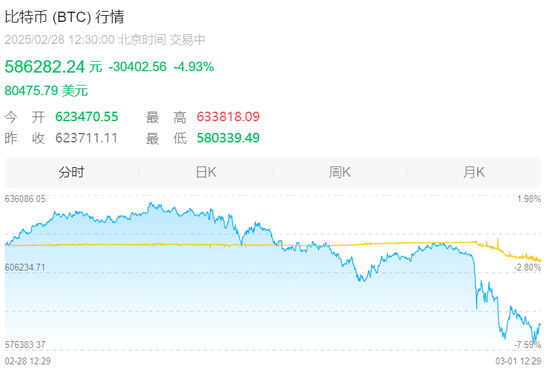 比特币“断崖”大跌，超20万人爆仓！