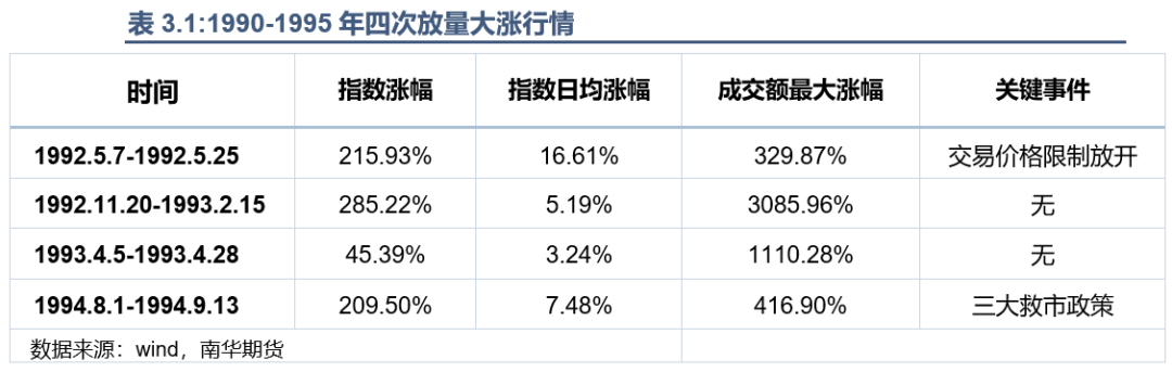 回望A股30年丨1990年~1995年:资金博弈下的大涨大落