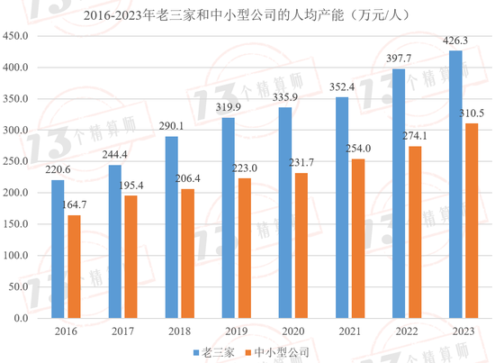 财险公司人均产能排行榜：财险职工人数已经四连降，自2016年以来人均产能复合增速9.7%！